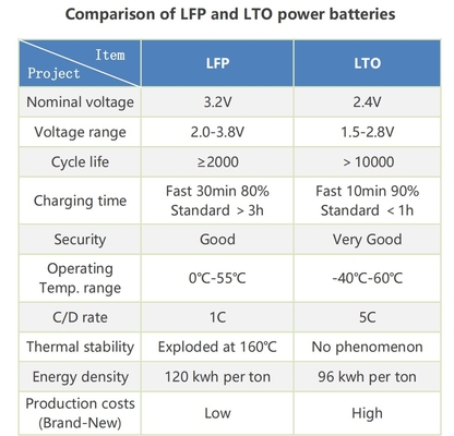 RV / Karavan / Tekne için BMS ile LTO 12V 75Ah Taşınabilir Lityum Titanat Pil Paketi